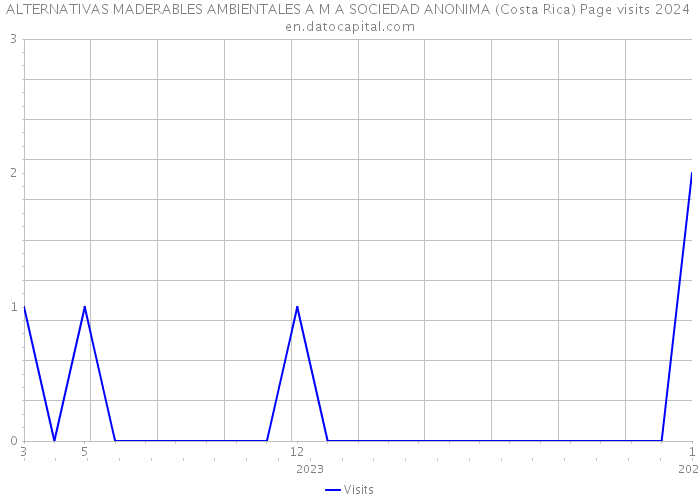 ALTERNATIVAS MADERABLES AMBIENTALES A M A SOCIEDAD ANONIMA (Costa Rica) Page visits 2024 