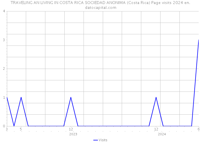 TRAVELING AN LIVING IN COSTA RICA SOCIEDAD ANONIMA (Costa Rica) Page visits 2024 