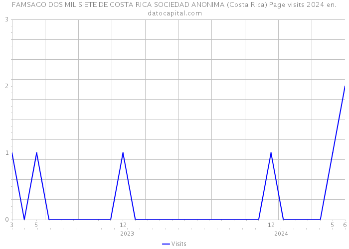 FAMSAGO DOS MIL SIETE DE COSTA RICA SOCIEDAD ANONIMA (Costa Rica) Page visits 2024 