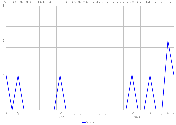 MEDIACION DE COSTA RICA SOCIEDAD ANONIMA (Costa Rica) Page visits 2024 