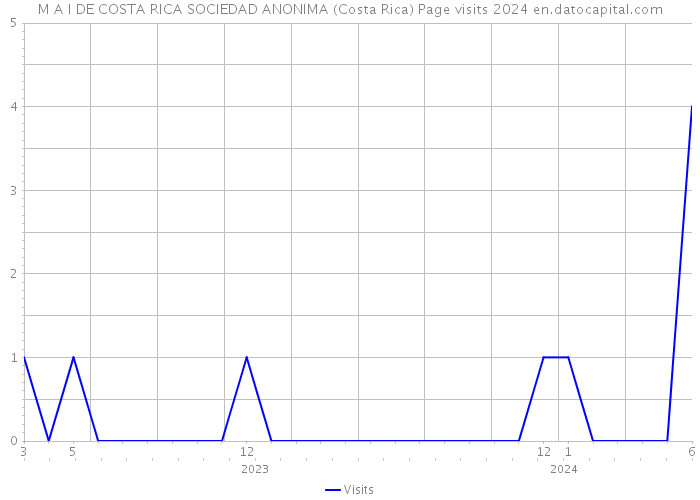 M A I DE COSTA RICA SOCIEDAD ANONIMA (Costa Rica) Page visits 2024 