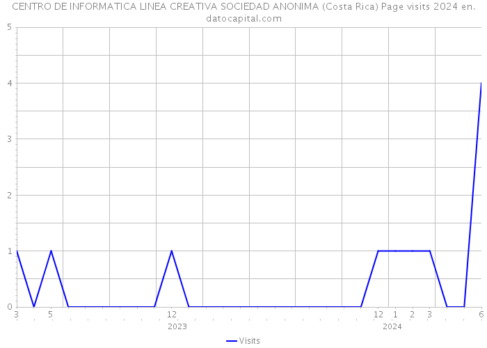CENTRO DE INFORMATICA LINEA CREATIVA SOCIEDAD ANONIMA (Costa Rica) Page visits 2024 