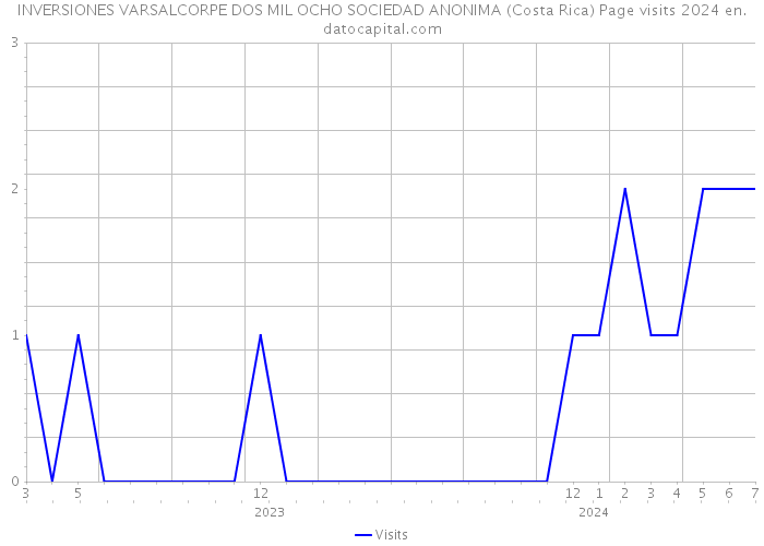 INVERSIONES VARSALCORPE DOS MIL OCHO SOCIEDAD ANONIMA (Costa Rica) Page visits 2024 