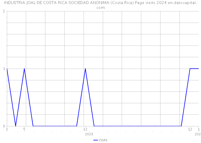 INDUSTRIA JOAL DE COSTA RICA SOCIEDAD ANONIMA (Costa Rica) Page visits 2024 