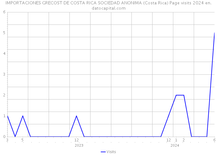 IMPORTACIONES GRECOST DE COSTA RICA SOCIEDAD ANONIMA (Costa Rica) Page visits 2024 