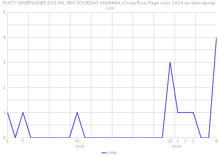 RUSTY INVERSIONES DOS MIL SEIS SOCIEDAD ANONIMA (Costa Rica) Page visits 2024 