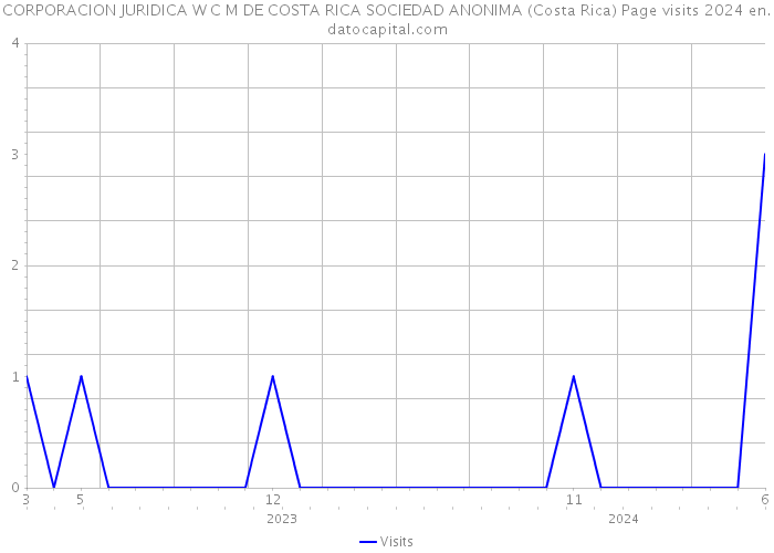 CORPORACION JURIDICA W C M DE COSTA RICA SOCIEDAD ANONIMA (Costa Rica) Page visits 2024 