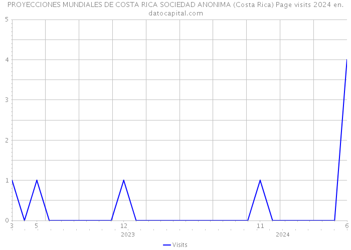 PROYECCIONES MUNDIALES DE COSTA RICA SOCIEDAD ANONIMA (Costa Rica) Page visits 2024 