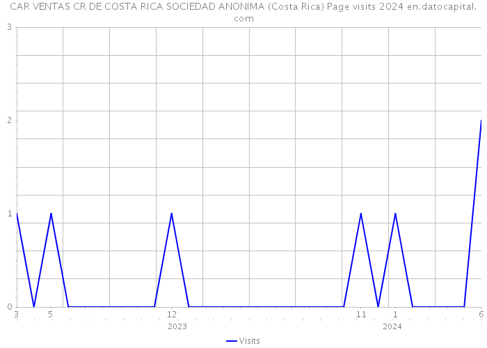 CAR VENTAS CR DE COSTA RICA SOCIEDAD ANONIMA (Costa Rica) Page visits 2024 