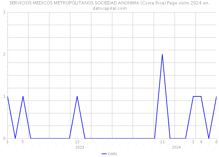 SERVICIOS MEDICOS METROPOLITANOS SOCIEDAD ANONIMA (Costa Rica) Page visits 2024 