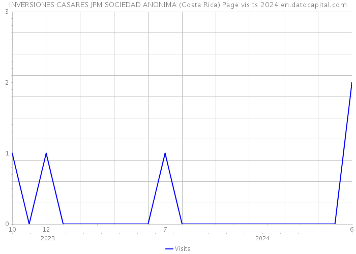 INVERSIONES CASARES JPM SOCIEDAD ANONIMA (Costa Rica) Page visits 2024 