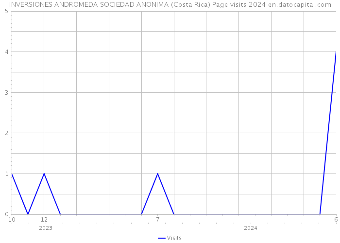 INVERSIONES ANDROMEDA SOCIEDAD ANONIMA (Costa Rica) Page visits 2024 