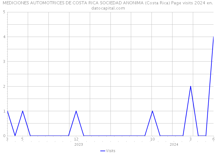 MEDICIONES AUTOMOTRICES DE COSTA RICA SOCIEDAD ANONIMA (Costa Rica) Page visits 2024 