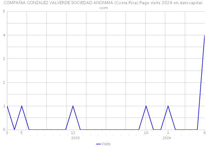 COMPAŃIA GONZALEZ VALVERDE SOCIEDAD ANONIMA (Costa Rica) Page visits 2024 