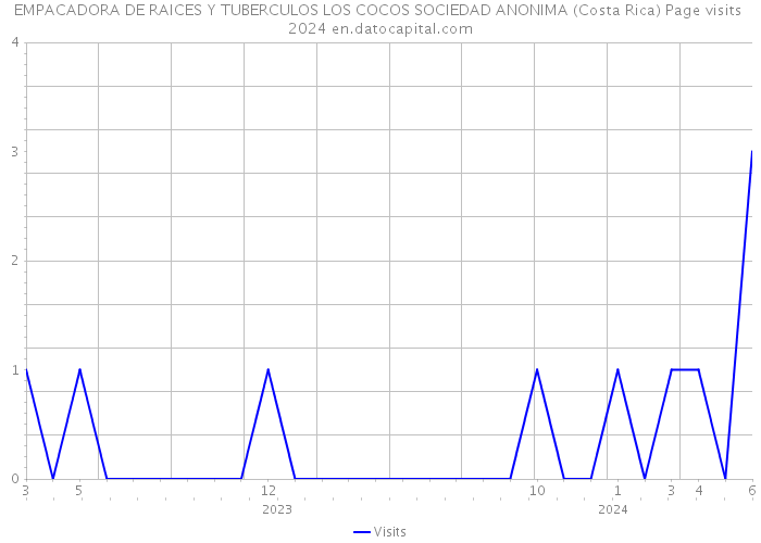 EMPACADORA DE RAICES Y TUBERCULOS LOS COCOS SOCIEDAD ANONIMA (Costa Rica) Page visits 2024 
