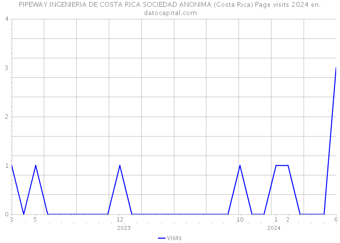 PIPEWAY INGENIERIA DE COSTA RICA SOCIEDAD ANONIMA (Costa Rica) Page visits 2024 