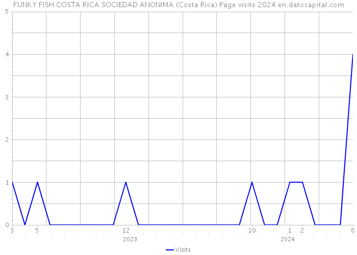 FUNKY FISH COSTA RICA SOCIEDAD ANONIMA (Costa Rica) Page visits 2024 