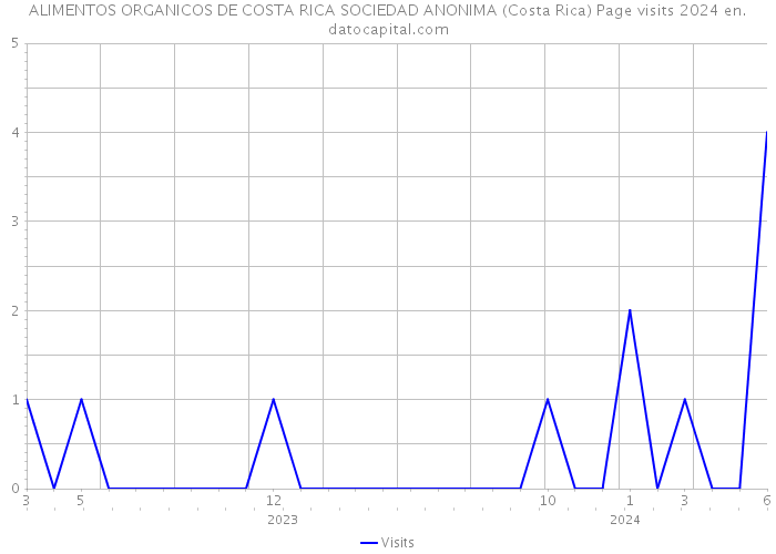 ALIMENTOS ORGANICOS DE COSTA RICA SOCIEDAD ANONIMA (Costa Rica) Page visits 2024 