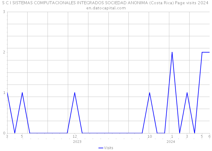 S C I SISTEMAS COMPUTACIONALES INTEGRADOS SOCIEDAD ANONIMA (Costa Rica) Page visits 2024 