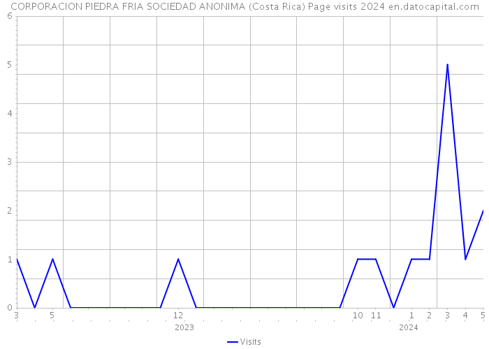 CORPORACION PIEDRA FRIA SOCIEDAD ANONIMA (Costa Rica) Page visits 2024 