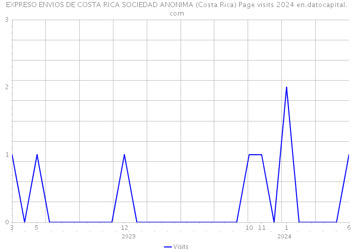 EXPRESO ENVIOS DE COSTA RICA SOCIEDAD ANONIMA (Costa Rica) Page visits 2024 