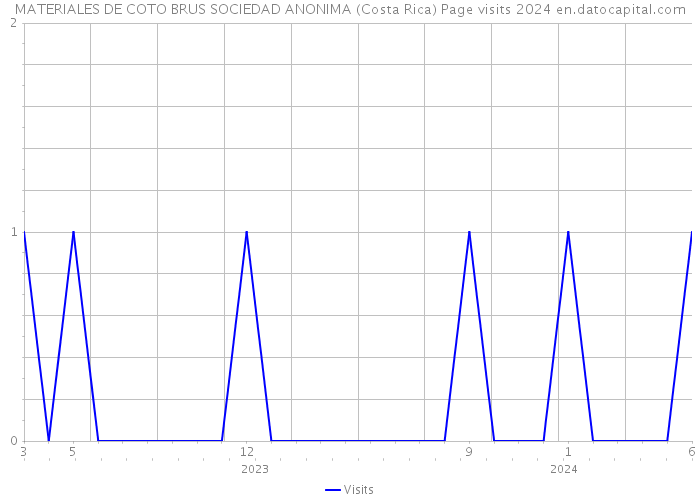 MATERIALES DE COTO BRUS SOCIEDAD ANONIMA (Costa Rica) Page visits 2024 