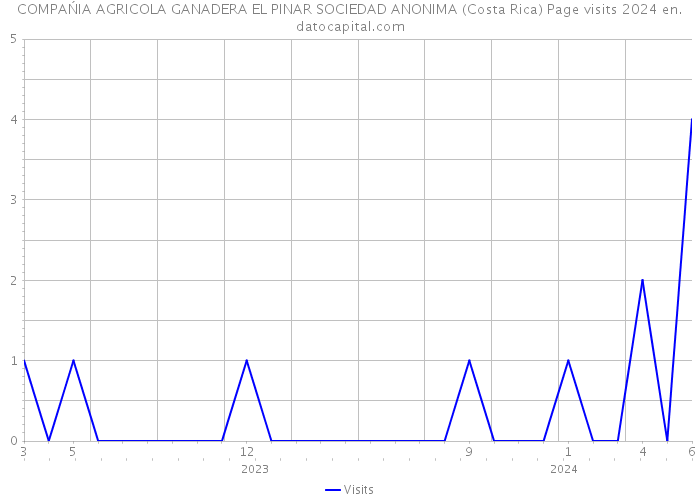 COMPAŃIA AGRICOLA GANADERA EL PINAR SOCIEDAD ANONIMA (Costa Rica) Page visits 2024 