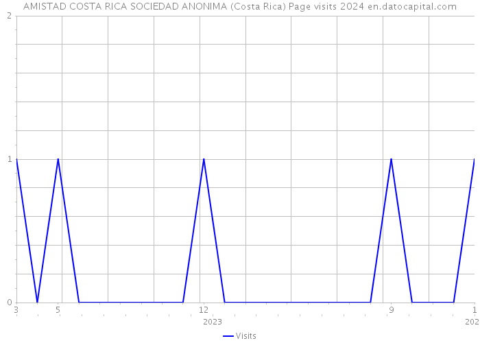 AMISTAD COSTA RICA SOCIEDAD ANONIMA (Costa Rica) Page visits 2024 