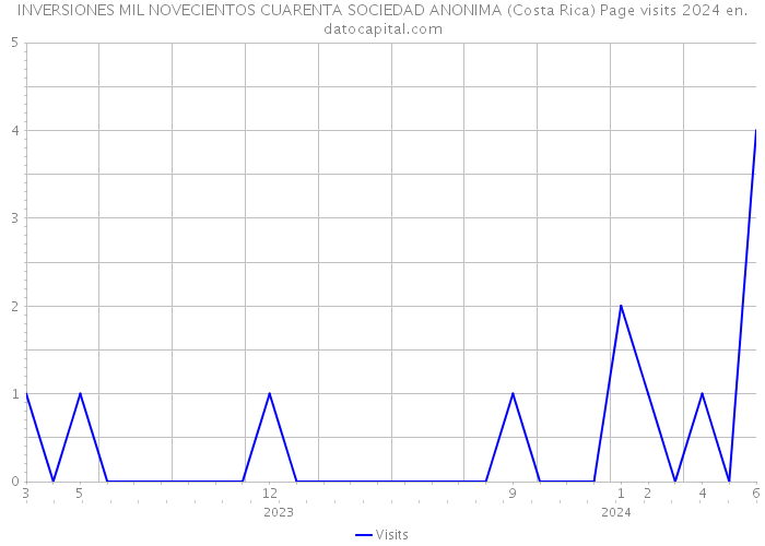 INVERSIONES MIL NOVECIENTOS CUARENTA SOCIEDAD ANONIMA (Costa Rica) Page visits 2024 