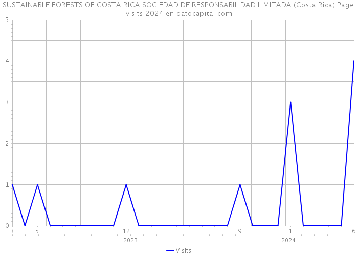 SUSTAINABLE FORESTS OF COSTA RICA SOCIEDAD DE RESPONSABILIDAD LIMITADA (Costa Rica) Page visits 2024 