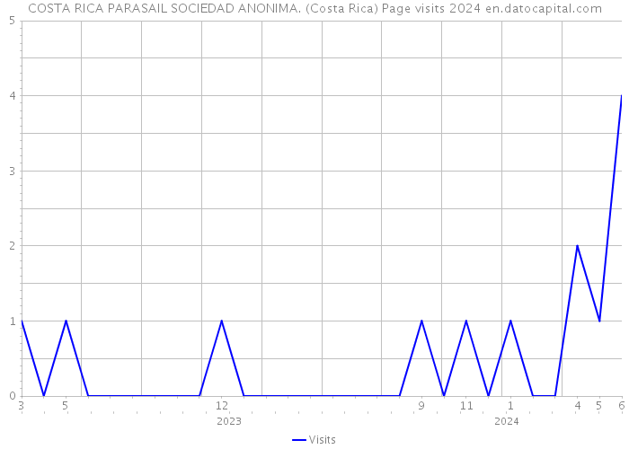 COSTA RICA PARASAIL SOCIEDAD ANONIMA. (Costa Rica) Page visits 2024 