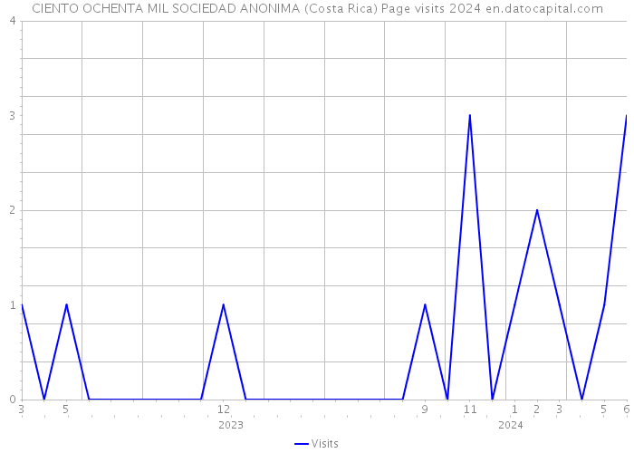 CIENTO OCHENTA MIL SOCIEDAD ANONIMA (Costa Rica) Page visits 2024 