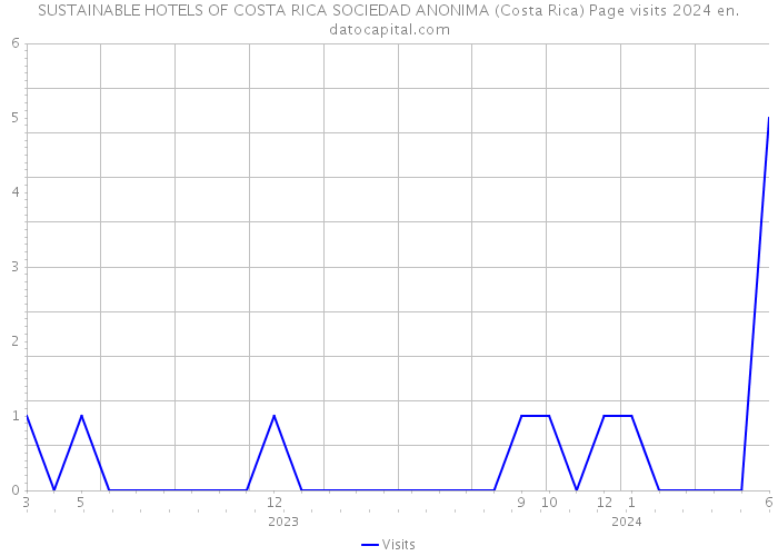 SUSTAINABLE HOTELS OF COSTA RICA SOCIEDAD ANONIMA (Costa Rica) Page visits 2024 