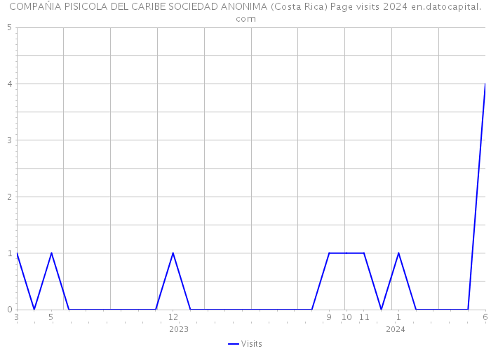 COMPAŃIA PISICOLA DEL CARIBE SOCIEDAD ANONIMA (Costa Rica) Page visits 2024 
