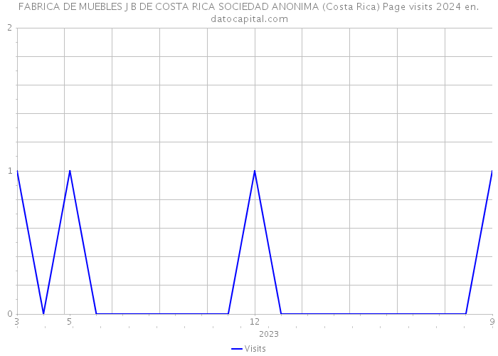 FABRICA DE MUEBLES J B DE COSTA RICA SOCIEDAD ANONIMA (Costa Rica) Page visits 2024 