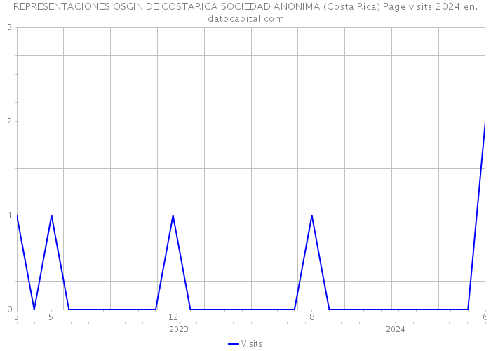 REPRESENTACIONES OSGIN DE COSTARICA SOCIEDAD ANONIMA (Costa Rica) Page visits 2024 