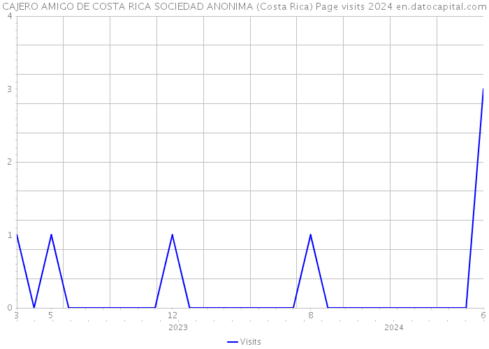 CAJERO AMIGO DE COSTA RICA SOCIEDAD ANONIMA (Costa Rica) Page visits 2024 