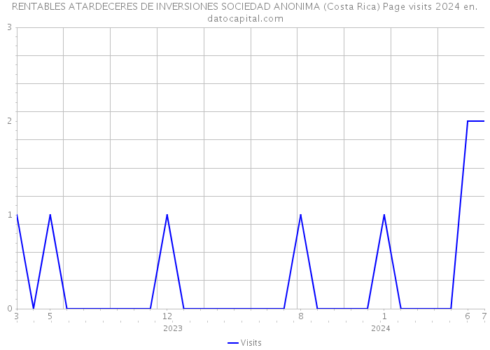 RENTABLES ATARDECERES DE INVERSIONES SOCIEDAD ANONIMA (Costa Rica) Page visits 2024 
