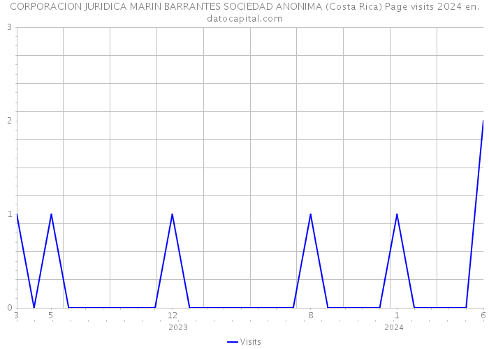 CORPORACION JURIDICA MARIN BARRANTES SOCIEDAD ANONIMA (Costa Rica) Page visits 2024 