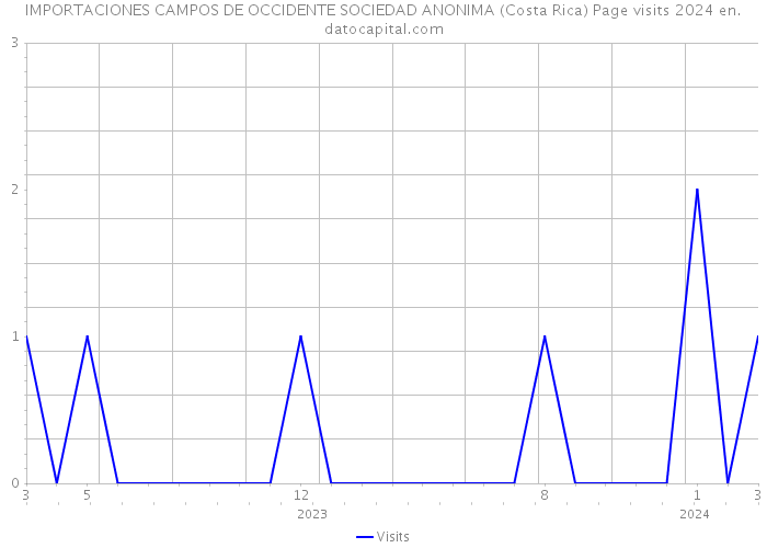 IMPORTACIONES CAMPOS DE OCCIDENTE SOCIEDAD ANONIMA (Costa Rica) Page visits 2024 