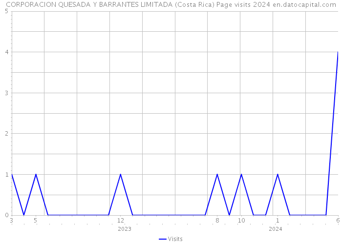 CORPORACION QUESADA Y BARRANTES LIMITADA (Costa Rica) Page visits 2024 