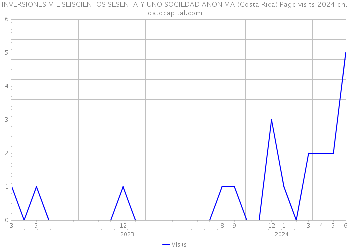 INVERSIONES MIL SEISCIENTOS SESENTA Y UNO SOCIEDAD ANONIMA (Costa Rica) Page visits 2024 