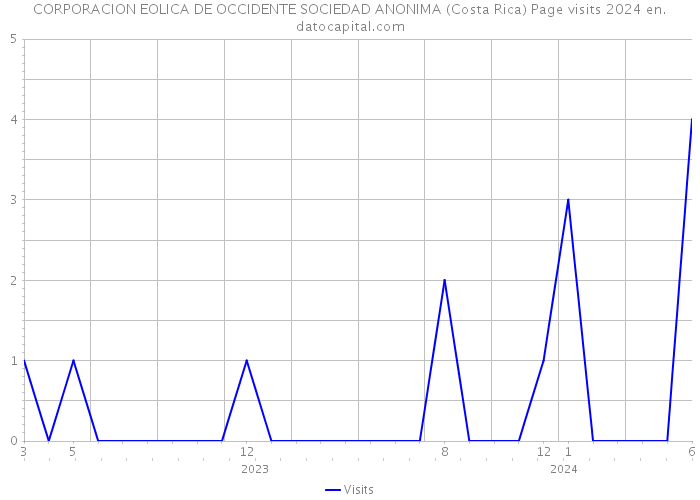 CORPORACION EOLICA DE OCCIDENTE SOCIEDAD ANONIMA (Costa Rica) Page visits 2024 