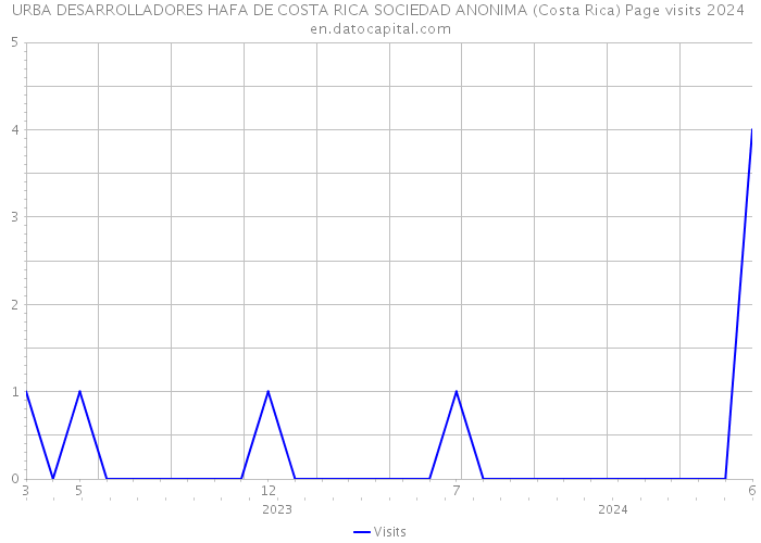URBA DESARROLLADORES HAFA DE COSTA RICA SOCIEDAD ANONIMA (Costa Rica) Page visits 2024 