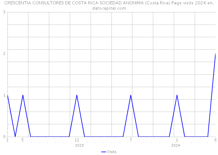 CRESCENTIA CONSULTORES DE COSTA RICA SOCIEDAD ANONIMA (Costa Rica) Page visits 2024 