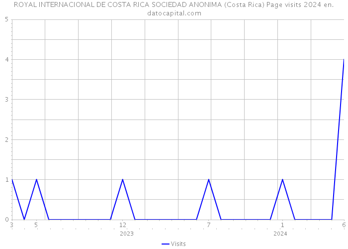 ROYAL INTERNACIONAL DE COSTA RICA SOCIEDAD ANONIMA (Costa Rica) Page visits 2024 