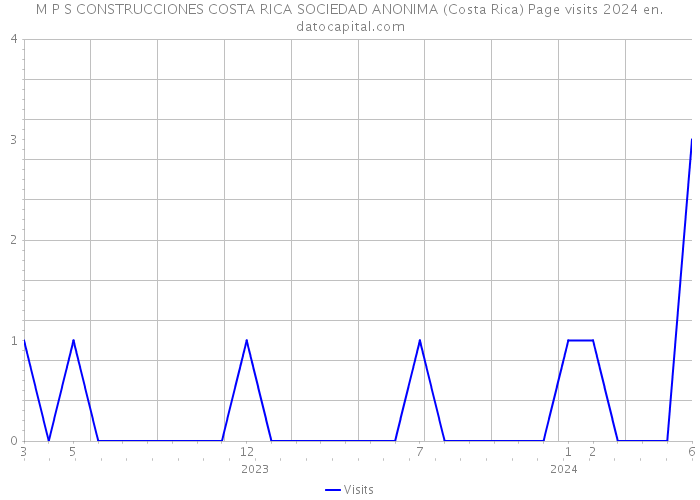 M P S CONSTRUCCIONES COSTA RICA SOCIEDAD ANONIMA (Costa Rica) Page visits 2024 