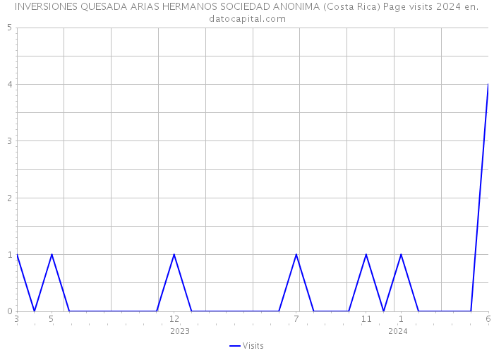 INVERSIONES QUESADA ARIAS HERMANOS SOCIEDAD ANONIMA (Costa Rica) Page visits 2024 