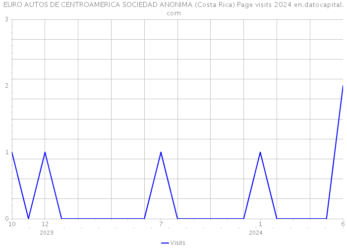 EURO AUTOS DE CENTROAMERICA SOCIEDAD ANONIMA (Costa Rica) Page visits 2024 