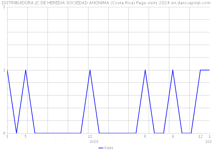 DISTRIBUIDORA JC DE HEREDIA SOCIEDAD ANONIMA (Costa Rica) Page visits 2024 